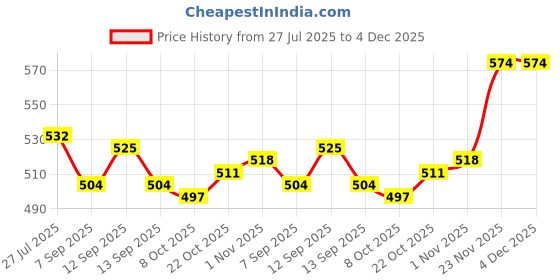 firstcry.com Babyhug Knit Full Sleeves Striped Sweater Set - White & Rust Orange babyhug Price History Graph from 27 Jul 2025 to 4 Dec 2025