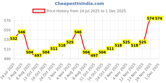 firstcry.com Babyhug Knit Full Sleeves Striped Sweater Set - White & Rust Orange babyhug Price History Graph from 24 Jul 2025 to 30 Nov 2025