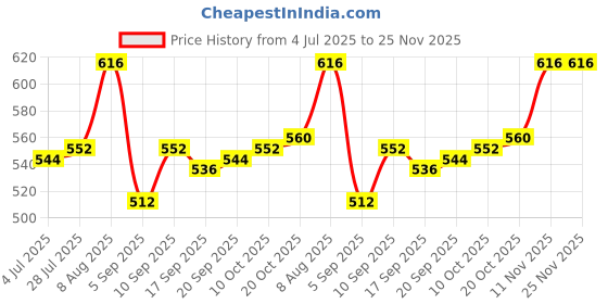 firstcry.com Babyhug Knit Full Sleeves Striped Sweater Set With Bear Print - Olive Green & Red babyhug Price History Graph from 4 Jul 2025 to 25 Nov 2025
