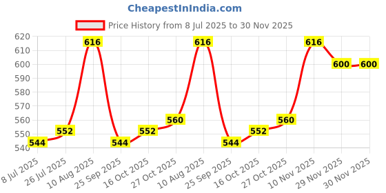 firstcry.com Babyhug Knit Full Sleeves Striped Sweater Set With Bear Print - Olive Green & Red babyhug Price History Graph from 8 Jul 2025 to 30 Nov 2025