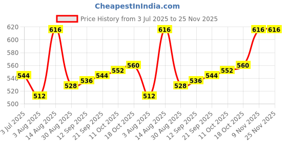 firstcry.com Babyhug Knit Full Sleeves Striped Sweater Set With Bear Print - Olive Green & Red babyhug Price History Graph from 3 Jul 2025 to 24 Nov 2025