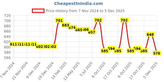 firstcry.com Babyhug Knit Full Sleeves Striped Sweater Set with Boat Design - Navy Blue babyhug Price History Graph from 7 Nov 2024 to 5 Dec 2025