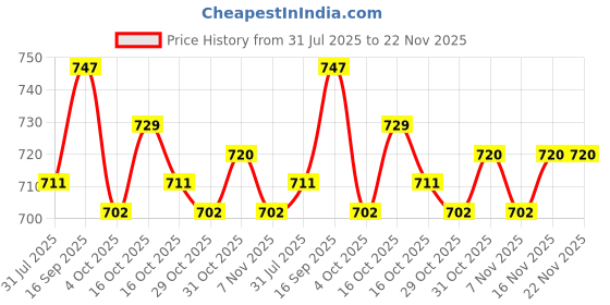 firstcry.com Babyhug Knit Full Sleeves Striped Sweater Set with Cap & Mittens - Navy Blue babyhug Price History Graph from 31 Jul 2025 to 22 Nov 2025