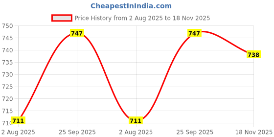 firstcry.com Babyhug Knit Full Sleeves Striped Sweater Set with Cap & Mittens - Off White babyhug Price History Graph from 2 Aug 2025 to 18 Nov 2025