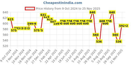 firstcry.com Babyhug Knit Full Sleeves Striped Sweater Set with Cap & Socks - White & Blue babyhug Price History Graph from 9 Oct 2024 to 24 Nov 2025