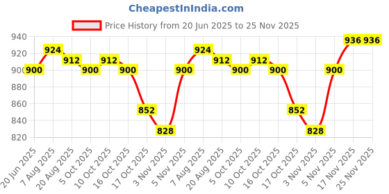 firstcry.com Babyhug Knit Full Sleeves Striped Sweater Set with Cap Penguin Design - Grey babyhug Price History Graph from 20 Jun 2025 to 25 Nov 2025