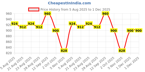 firstcry.com Babyhug Knit Full Sleeves Striped Sweater Set with Cap Penguin Design - Grey babyhug Price History Graph from 5 Aug 2025 to 1 Dec 2025