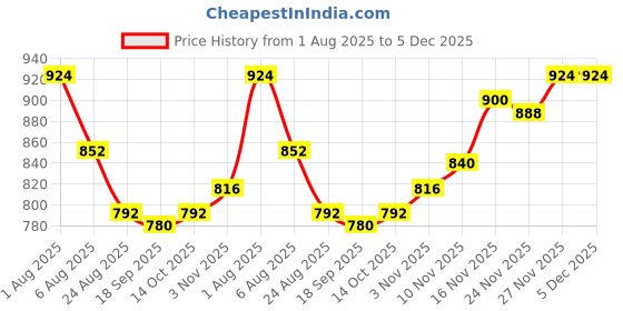 firstcry.com Babyhug Knit Full Sleeves Striped Sweater Set with Cap Star Design - Red babyhug Price History Graph from 1 Aug 2025 to 5 Dec 2025