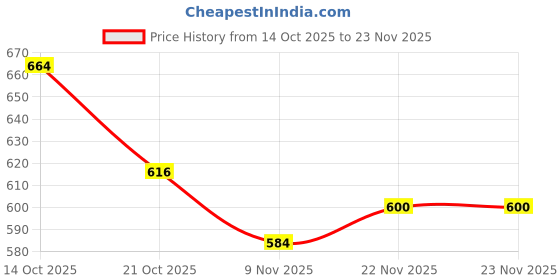 firstcry.com Babyhug Knit Full Sleeves Striped Sweater Set with Stripes - Multicolor babyhug Price History Graph from 14 Oct 2025 to 23 Nov 2025