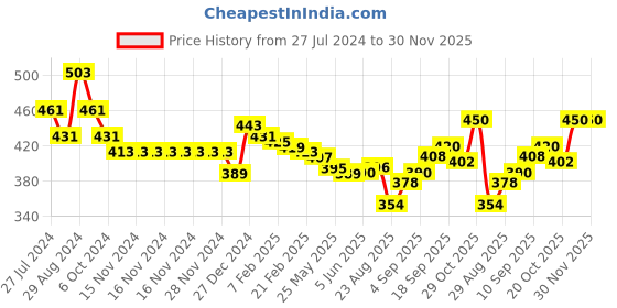 firstcry.com Babyhug Knit Full Sleeves Sweater & Pant Set Boat Design - Light Blue babyhug Price History Graph from 27 Jul 2024 to 29 Nov 2025