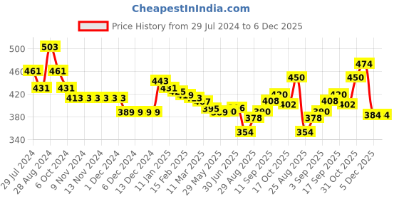 firstcry.com Babyhug Knit Full Sleeves Sweater & Pant Set Boat Design - Light Blue babyhug Price History Graph from 29 Jul 2024 to 5 Dec 2025