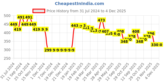 firstcry.com Babyhug Knit Full Sleeves Sweater & Pant Set Floral Design - Navy Blue babyhug Price History Graph from 31 Jul 2024 to 4 Dec 2025