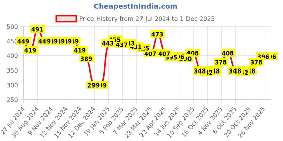 firstcry.com Babyhug Knit Full Sleeves Sweater & Pant Set Floral Design - Navy Blue babyhug Price History Graph from 27 Jul 2024 to 1 Dec 2025