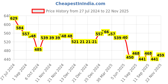 firstcry.com Babyhug Knit Full Sleeves Sweater & Pant Set Floral Design - Red & Navy Blue babyhug Price History Graph from 27 Jul 2024 to 22 Nov 2025