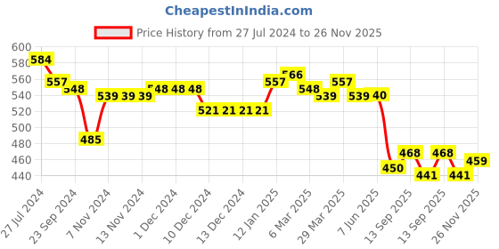 firstcry.com Babyhug Knit Full Sleeves Sweater & Pant Set Floral Design - Red & Navy Blue babyhug Price History Graph from 27 Jul 2024 to 26 Nov 2025