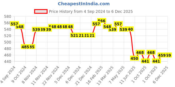 firstcry.com Babyhug Knit Full Sleeves Sweater & Pant Set Floral Design - Red & Navy Blue babyhug Price History Graph from 4 Sep 2024 to 6 Dec 2025