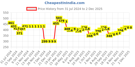 firstcry.com Babyhug Knit Full Sleeves Sweater & Pant Set Heart Design - Navy Blue babyhug Price History Graph from 31 Jul 2024 to 2 Dec 2025