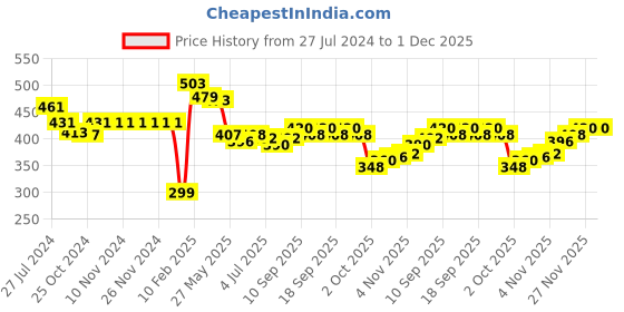 firstcry.com Babyhug Knit Full Sleeves Sweater & Pant Set Heart Design - Navy Blue babyhug Price History Graph from 27 Jul 2024 to 1 Dec 2025