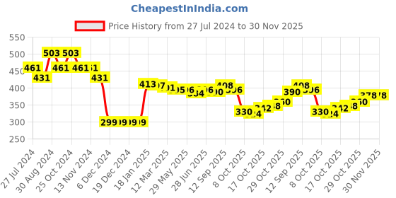 firstcry.com Babyhug Knit Full Sleeves Sweater & Pant Set Heart Design - Navy Blue babyhug Price History Graph from 27 Jul 2024 to 29 Nov 2025