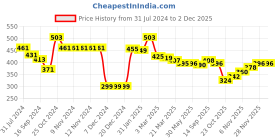 firstcry.com Babyhug Knit Full Sleeves Sweater & Pant Set Heart Design - Navy Blue babyhug Price History Graph from 31 Jul 2024 to 30 Nov 2025