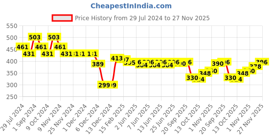 firstcry.com Babyhug Knit Full Sleeves Sweater & Pant Set Heart Design - Navy Blue babyhug Price History Graph from 29 Jul 2024 to 27 Nov 2025