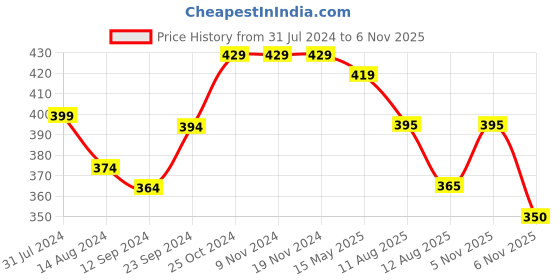 firstcry.com Babyhug Knit Full Sleeves Sweater & Pant Set Intarsia Design - Blue babyhug Price History Graph from 31 Jul 2024 to 5 Nov 2025
