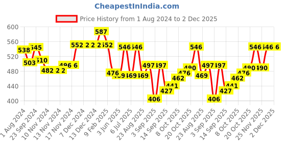 firstcry.com Babyhug Knit Full Sleeves Sweater & Pant Set Penguin Design - Navy Blue & Grey babyhug Price History Graph from 1 Aug 2024 to 2 Dec 2025