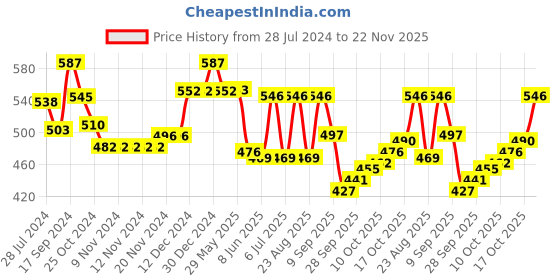 firstcry.com Babyhug Knit Full Sleeves Sweater & Pant Set Penguin Design - Navy Blue & Grey babyhug Price History Graph from 28 Jul 2024 to 22 Nov 2025