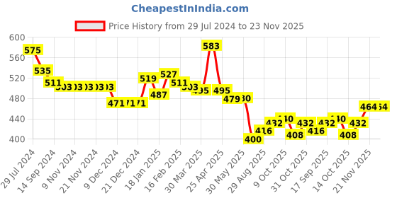 firstcry.com Babyhug Knit Full Sleeves Sweater & Pant Set Reindeer Design - Maroon babyhug Price History Graph from 29 Jul 2024 to 23 Nov 2025