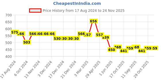firstcry.com Babyhug Knit Full Sleeves Sweater & Pant Set Reindeer Design - Navy Blue babyhug Price History Graph from 17 Aug 2024 to 24 Nov 2025