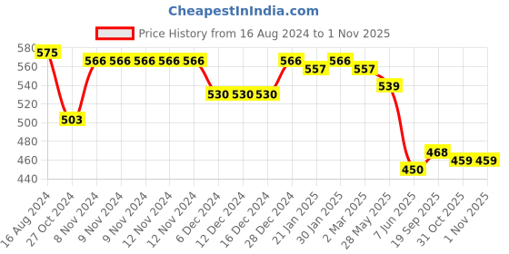 firstcry.com Babyhug Knit Full Sleeves Sweater & Pant Set Reindeer Design - Navy Blue babyhug Price History Graph from 16 Aug 2024 to 31 Oct 2025