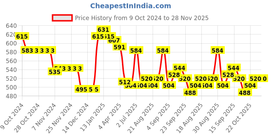firstcry.com Babyhug Knit Full Sleeves Sweater Set Aztec Design - Beige babyhug Price History Graph from 9 Oct 2024 to 28 Nov 2025