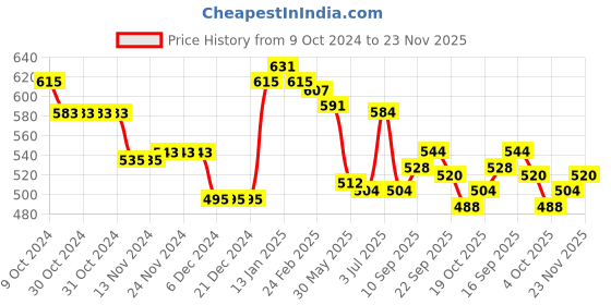 firstcry.com Babyhug Knit Full Sleeves Sweater Set Aztec Design - Beige babyhug Price History Graph from 9 Oct 2024 to 23 Nov 2025