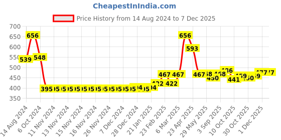 firstcry.com Babyhug Knit Full Sleeves Sweater Set Floral Design - Navy Blue babyhug Price History Graph from 14 Aug 2024 to 5 Dec 2025