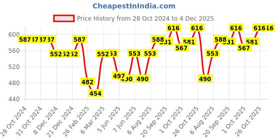 firstcry.com Babyhug Knit Full Sleeves Sweater Set With Animal Design - Green & Yellow babyhug Price History Graph from 28 Oct 2024 to 4 Dec 2025