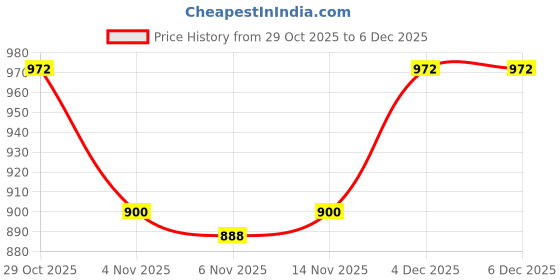 firstcry.com Babyhug Knit Full Sleeves Sweater Set With Animal Embriodery & Cap - Blue babyhug Price History Graph from 29 Oct 2025 to 4 Dec 2025