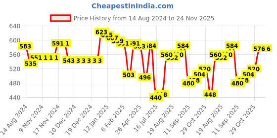 firstcry.com Babyhug Knit Full Sleeves Sweater Set with Argyle Design - Light Blue babyhug Price History Graph from 14 Aug 2024 to 23 Nov 2025