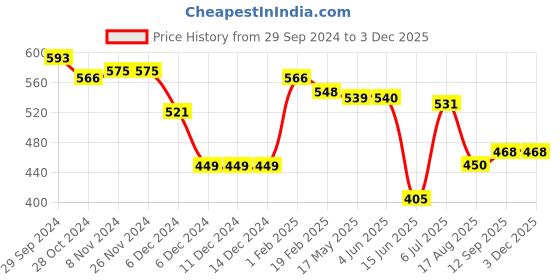 firstcry.com Babyhug Knit Full Sleeves Sweater Set With Argyle Design - Pink babyhug Price History Graph from 29 Sep 2024 to 2 Dec 2025