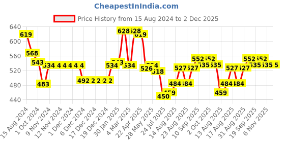 firstcry.com Babyhug Knit Full Sleeves Sweater Set with Aztec Design - Light Blue babyhug Price History Graph from 15 Aug 2024 to 2 Dec 2025