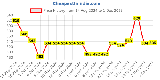 firstcry.com Babyhug Knit Full Sleeves Sweater Set with Aztec Design - Light Blue babyhug Price History Graph from 14 Aug 2024 to 1 Dec 2025