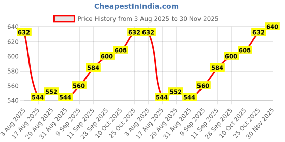 firstcry.com Babyhug Knit Full Sleeves Sweater Set With Aztec Design - Maroon babyhug Price History Graph from 3 Aug 2025 to 30 Nov 2025