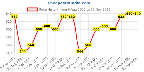 firstcry.com Babyhug Knit Full Sleeves Sweater Set With Aztec Design - Maroon babyhug Price History Graph from 9 Aug 2025 to 25 Nov 2025