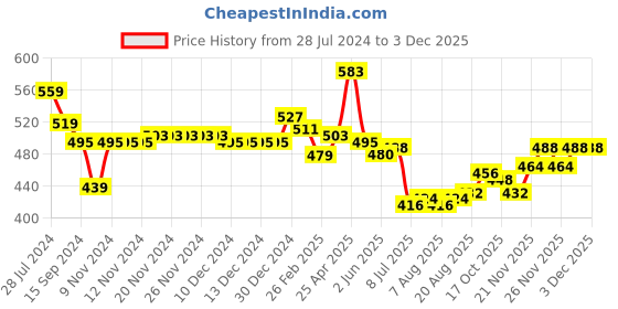 firstcry.com Babyhug Knit Full Sleeves Sweater Set With Aztec Design - Multicolor babyhug Price History Graph from 28 Jul 2024 to 2 Dec 2025