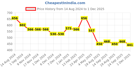 firstcry.com Babyhug Knit Full Sleeves Sweater Set with Aztec Design - Multicolour babyhug Price History Graph from 14 Aug 2024 to 1 Dec 2025