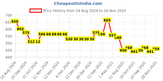 firstcry.com Babyhug Knit Full Sleeves Sweater Set with Aztec Design - Multicolour babyhug Price History Graph from 14 Aug 2024 to 28 Nov 2025