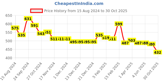 firstcry.com Babyhug Knit Full Sleeves Sweater Set with Aztec Design - Mustard babyhug Price History Graph from 15 Aug 2024 to 30 Oct 2025
