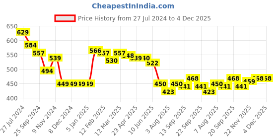 firstcry.com Babyhug Knit Full Sleeves Sweater Set with Aztec Design- Mustard babyhug Price History Graph from 27 Jul 2024 to 3 Dec 2025