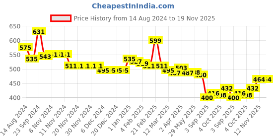 firstcry.com Babyhug Knit Full Sleeves Sweater Set with Aztec Design - Mustard babyhug Price History Graph from 14 Aug 2024 to 19 Nov 2025