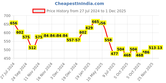 firstcry.com Babyhug Knit Full Sleeves Sweater Set with Aztec Design -Navy Blue babyhug Price History Graph from 27 Jul 2024 to 1 Dec 2025