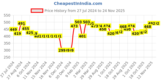 firstcry.com Babyhug Knit Full Sleeves Sweater Set With Aztec Design - Purple babyhug Price History Graph from 27 Jul 2024 to 23 Nov 2025